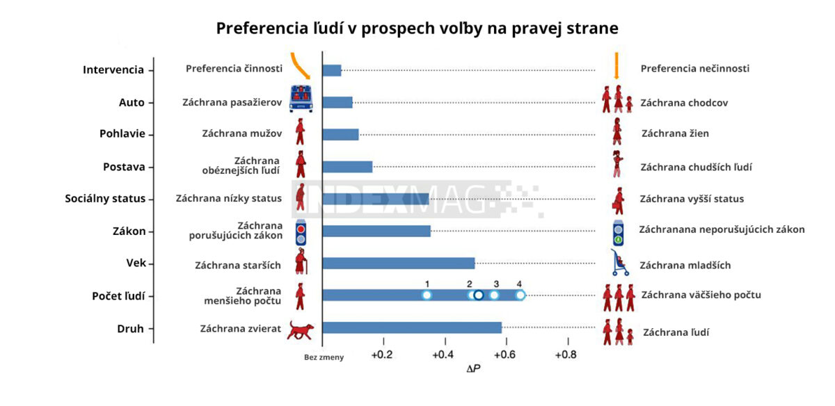 V každom riadku ΔP je rozdiel medzi pravdepodobnosťou záchrany na pravej strane a pravdepodobnosťou záchrany naľavo. Napríklad pre atribút veku je pravdepodobnosť, že sa zachránia mladších 0,49 (s.e. = 0,0008) väčšia ako pravdepodobnosť, že zachránia starších.