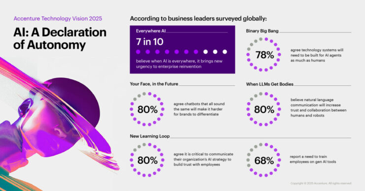 Accenture-Tech_Vision_2025_Infografika