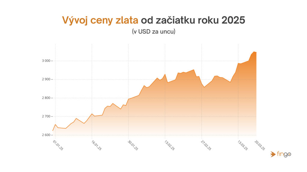 Vývoj ceny zlata 2025