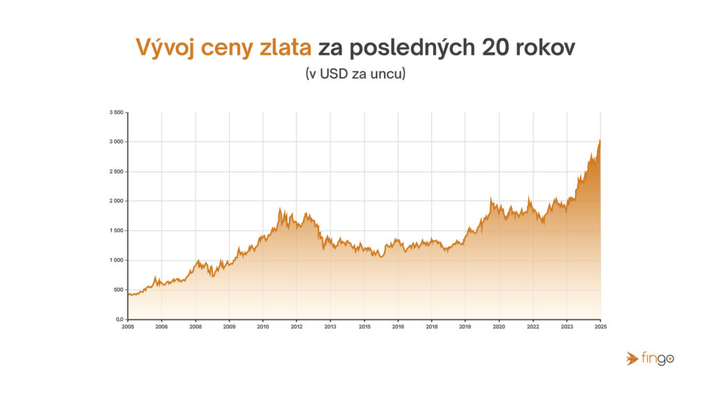 Vývoj ceny zlata za 20 rokov