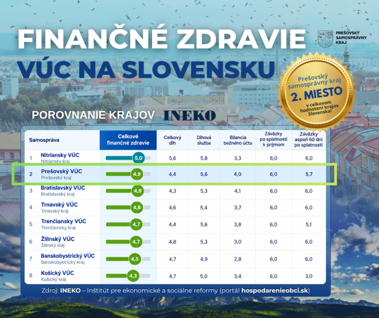 Prešovský kraj patrí medzi najlepšie hospodáriace župy na Slovensku